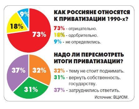 КТО ВЫИГРАЛ ОТ ПРИВАТИЗАЦИИ?