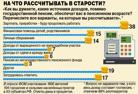 На что рассчитывать в старости?