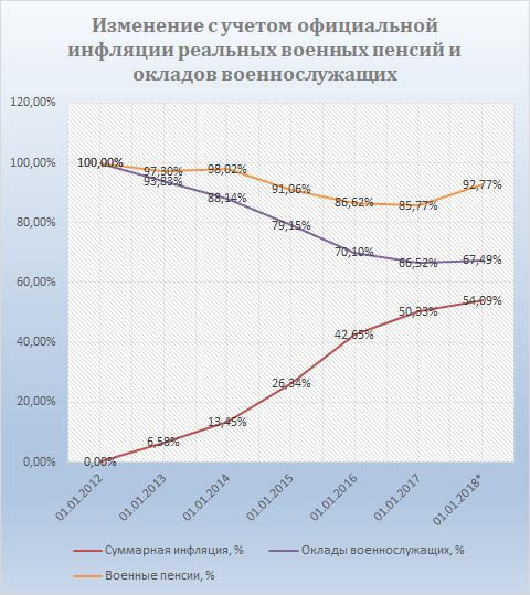 Повышение военных пенсий