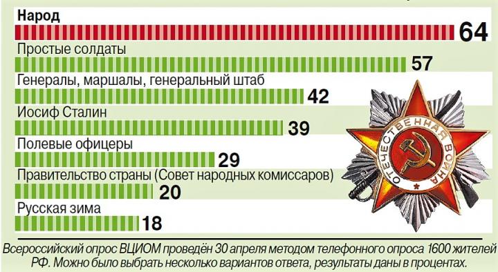 Кто сыграл ключевую роль в Победе над нацистской Германией?