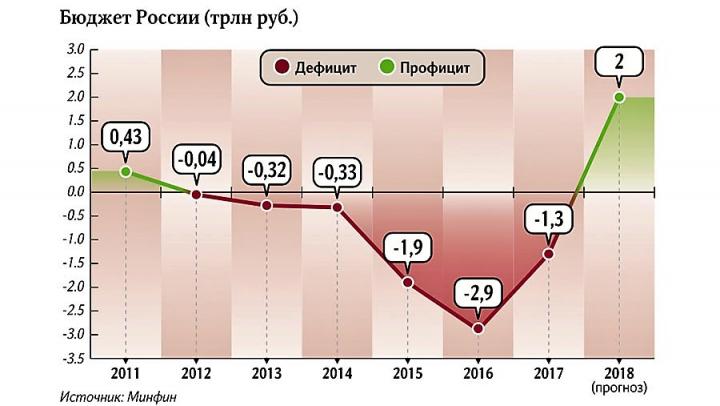 Эра профицита: доходы бюджета превысили расходы на 2 трлн рублей