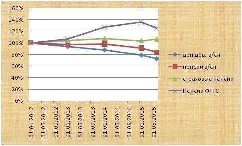 График роста пенсий