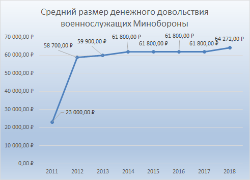 Денежное довольствие 2018. Итоги и перспективы