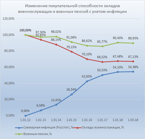 На сколько увеличат пенсию военным