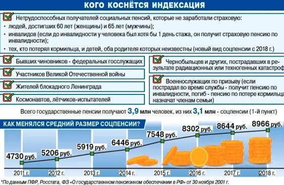 Индексация социальных пенсий и пособий