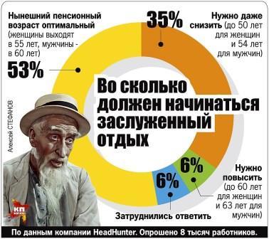 Сколько процентов считает нынешний пенсионный возраст оптимальным