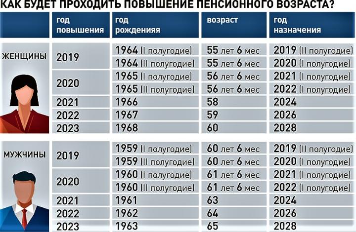 В Пенсионном фонде пояснили, как будут оформлять пенсии в ближайшие два года