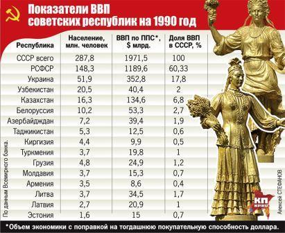 Кто кого кормил в СССР