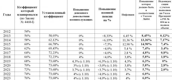 Для Клуба военных пенсионеров