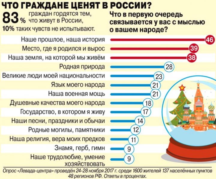 Что граждане ценят в России? 