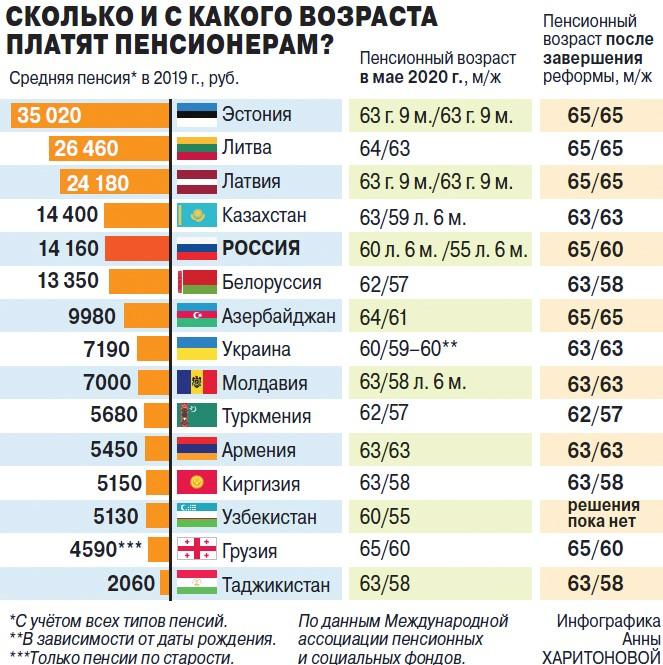 Какие зарплаты - такие и пенсии!