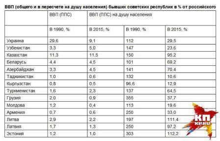 Кто кого кормил в СССР