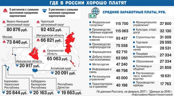 В инфографике - данные Росстата о величине средней зарплаты в регионах и в разных отраслях