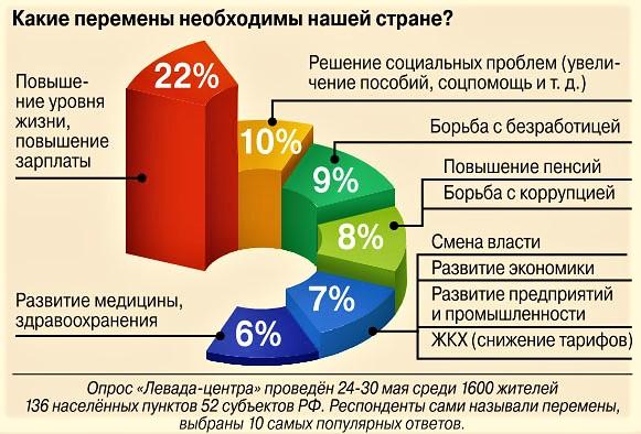 Какие перемены необходимы нашей стране?