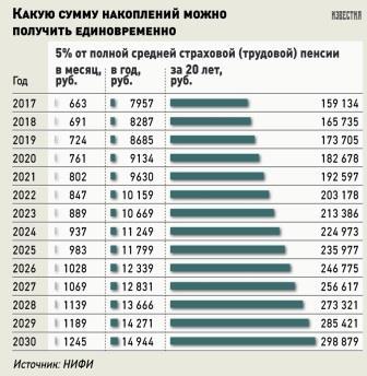 Накопительные пенсии 2017