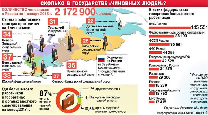 В некоторых регионах на одного работающего приходится по семь госслужащих разного ранга.