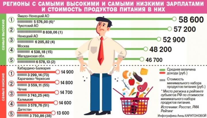 Соотношение уровня зарплаты и стоимости продуктов в регионах