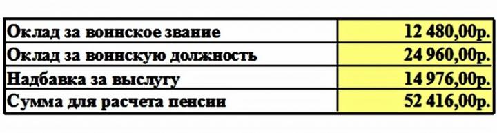 Расчет военной пенсии