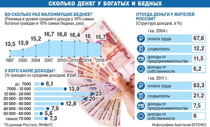 По уровню бюджетных расходов на душу населения Россия занимает 63-е место