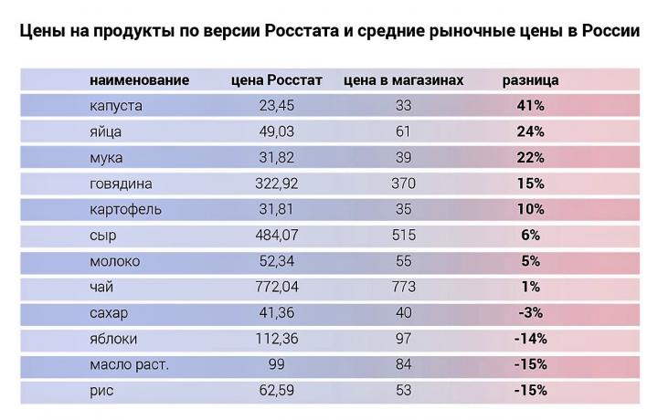 Цены на продукты по версии Росстата