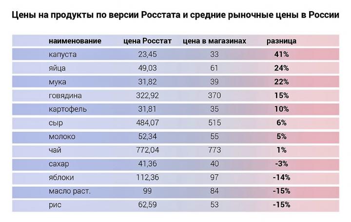 Цены на продукты по версии Росстата