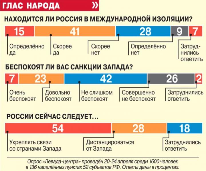 Как россияне оценивают положение России на международной арене?