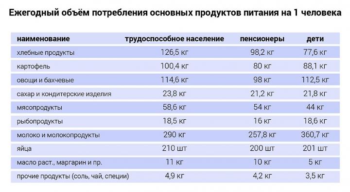 Ежегодный объем потребления основных продуктов