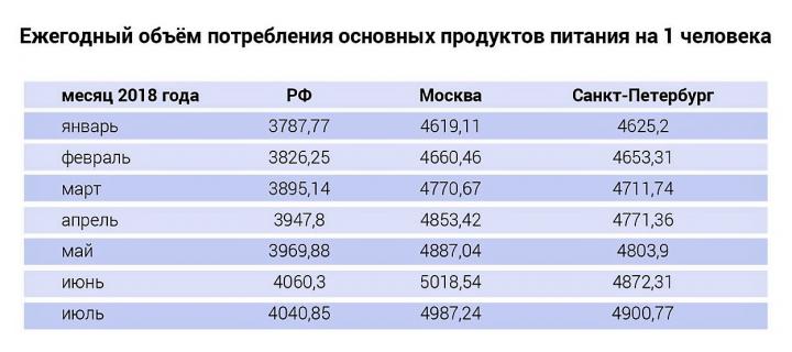 Ежегодный объем потребления основных продуктов