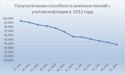 Покупательная способность военных пенсий в 2012 году