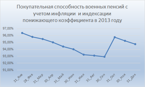 Покупательная способность военных пенсий в 2013 году