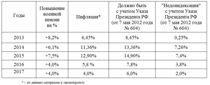   Указ Президента о повышении военных пенсий дискредитирован 