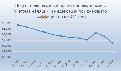 Покупательная способность военных пенсий в 2014 году