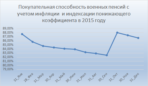 Покупательная способность военных пенсий в 2015 году