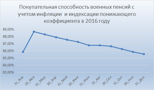 Покупательная способность военных пенсий в 2016 году