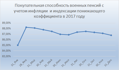 Покупательная способность военных пенсий в 2017 году