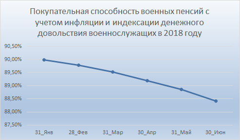 Покупательная способность военных пенсий в 2018 году