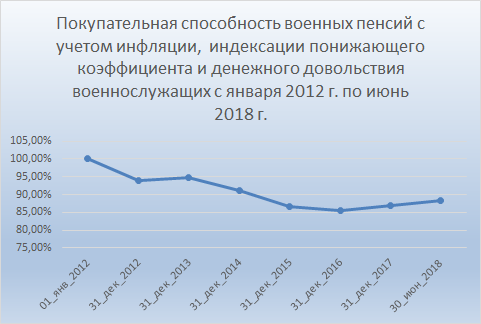 Покупательная способность военных пенсий с 2012 по 2018 год