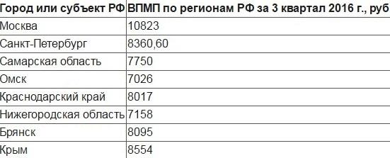 Величина прожиточного минимума пенсионера