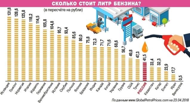 Сколько стоит литр бензина в разных странах? 