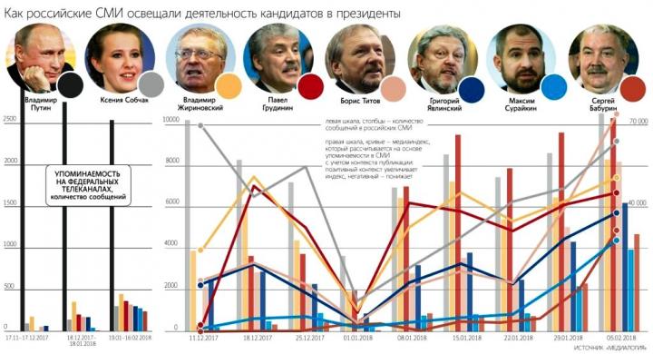 По упоминаемости на федеральных телеканалах Путин вне конкуренции, но по другим кандидатам ситуация заметно отличается