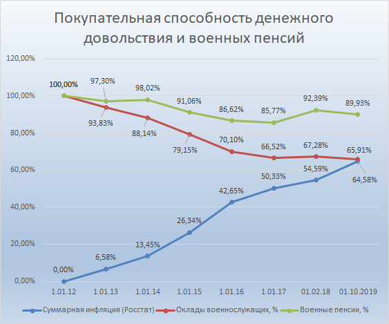 Индексация денежного довольствия в 2025