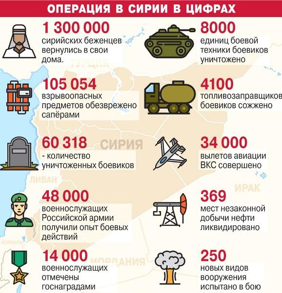 Как воевали в Сирии