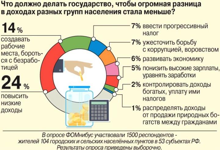 Как государство может уменьшить разрыв между бедными и богатыми?