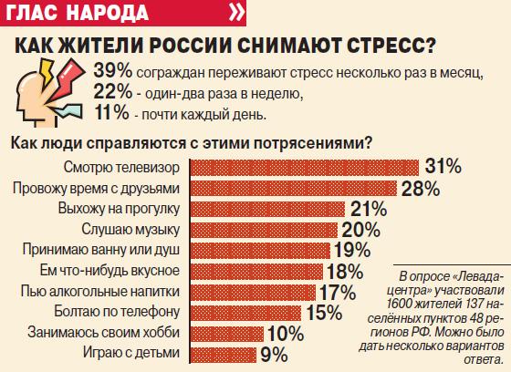 Как жители России снимают стресс