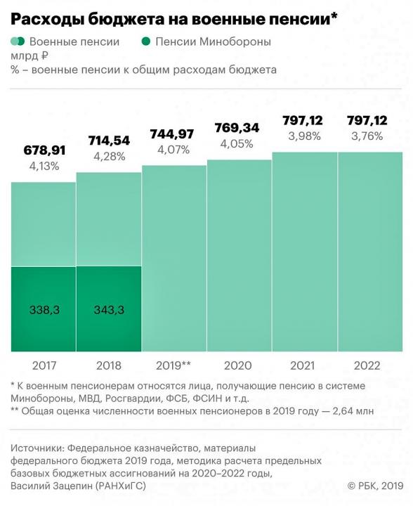 Минфин заложил рост ассигнований на выплаты военных пенсий на 603 млрд руб. в 2020–2022 годах. 