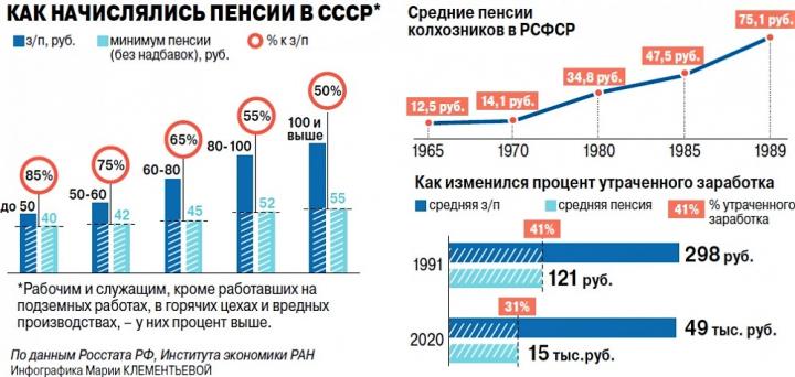 Как в СССР. Что будет с пенсиями, если их начнут платить из бюджета?