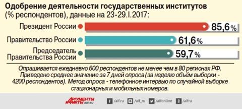 Работу Путина одобряют свыше 85% граждан.