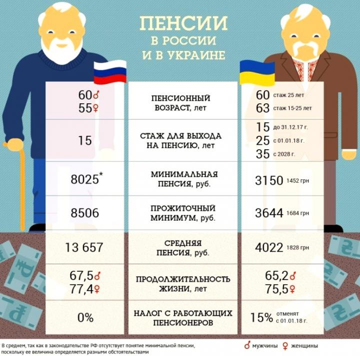 Пенсии в России и Украине.