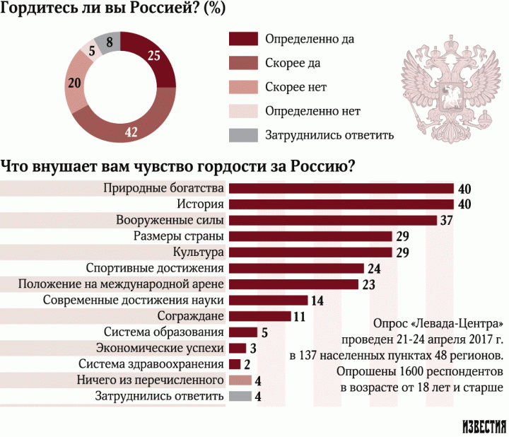 Подавляющее большинство граждан, по данным «Левада-центра», испытывают чувство патриотизма