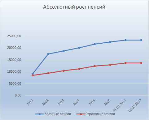 Военные пенсии. Туманные перспективы